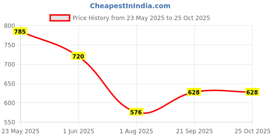 flipkart.com dollar Solid Men Raincoat dollar Price History Graph from 23 May 2025 to 25 Oct 2025