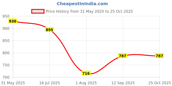 flipkart.com dollar Solid Men Raincoat dollar Price History Graph from 31 May 2025 to 25 Oct 2025