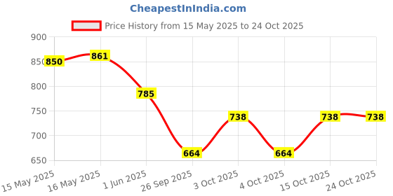 flipkart.com fabseasons Solid Men Raincoat fabseasons Price History Graph from 15 May 2025 to 22 Oct 2025