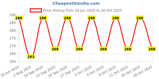 flipkart.com shanaya traders Solid Men Raincoat shanaya traders Price History Graph from 18 Jun 2025 to 26 Oct 2025