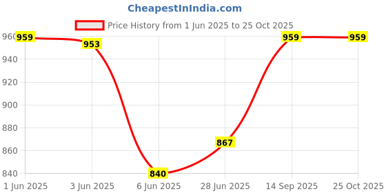 flipkart.com wet off hood Solid Men Raincoat wet off hood Price History Graph from 1 Jun 2025 to 24 Oct 2025