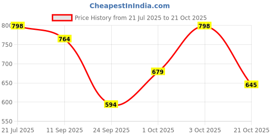 flipkart.com integriti Solid Men Raincoat integriti Price History Graph from 21 Jul 2025 to 21 Oct 2025