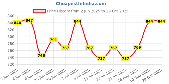 flipkart.com rocksport Solid Men Raincoat rocksport Price History Graph from 2 Jun 2025 to 29 Oct 2025