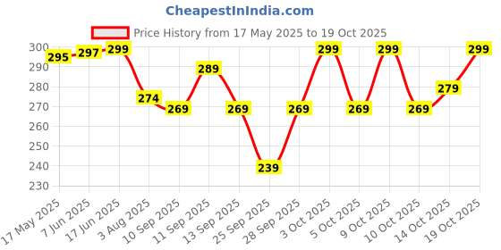 flipkart.com malvina Solid Men Raincoat malvina Price History Graph from 17 May 2025 to 19 Oct 2025