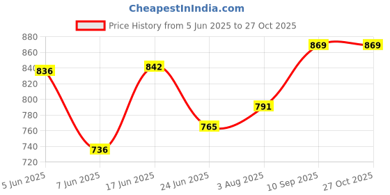 flipkart.com crystal revenue Solid Men Raincoat crystal revenue Price History Graph from 5 Jun 2025 to 26 Oct 2025