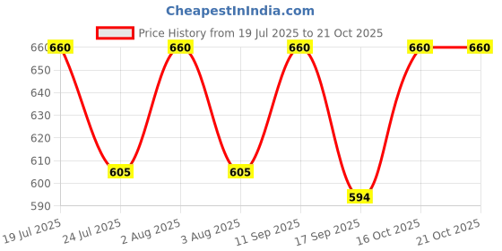 flipkart.com btc satyam Solid Men Raincoat btc satyam Price History Graph from 19 Jul 2025 to 21 Oct 2025