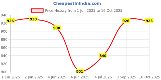 flipkart.com the dry cape Solid Men Raincoat the dry cape Price History Graph from 1 Jun 2025 to 16 Oct 2025