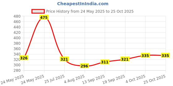 flipkart.com ryker Solid Men Raincoat ryker Price History Graph from 24 May 2025 to 24 Oct 2025