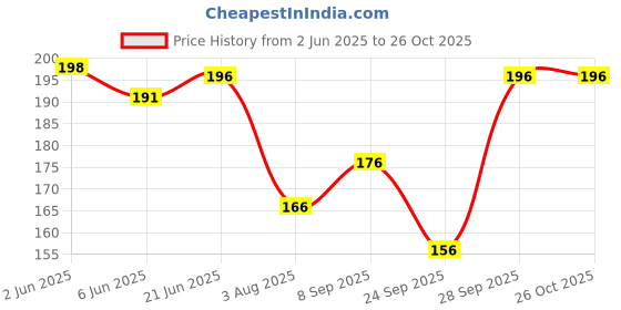 flipkart.com adorazone Solid Men Raincoat adorazone Price History Graph from 2 Jun 2025 to 26 Oct 2025