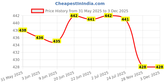 flipkart.com zacharias Solid Men Raincoat zacharias Price History Graph from 31 May 2025 to 3 Dec 2025