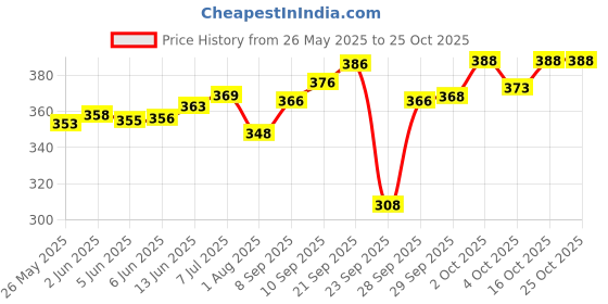 flipkart.com prokick Solid Men Raincoat prokick Price History Graph from 26 May 2025 to 24 Oct 2025
