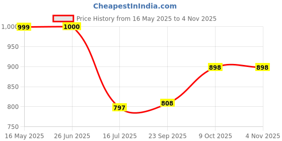 flipkart.com camison Solid Men Raincoat camison Price History Graph from 16 May 2025 to 3 Nov 2025
