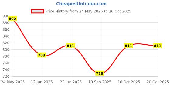 flipkart.com abc garments Solid Men Raincoat abc garments Price History Graph from 24 May 2025 to 19 Oct 2025