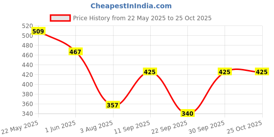 flipkart.com dollar Solid Men Raincoat dollar Price History Graph from 22 May 2025 to 25 Oct 2025