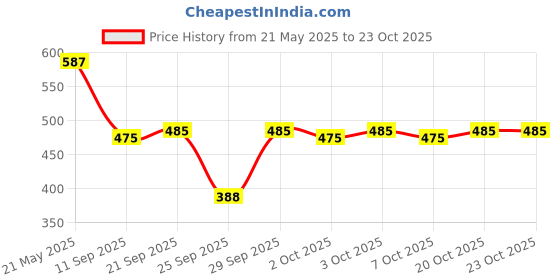 flipkart.com trinitiz Solid Men Raincoat trinitiz Price History Graph from 21 May 2025 to 20 Oct 2025