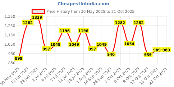 flipkart.com wildcraft Solid Men Raincoat wildcraft Price History Graph from 30 May 2025 to 20 Oct 2025