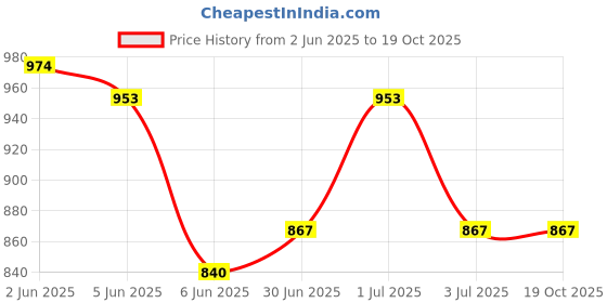flipkart.com the dry cape Solid Men Raincoat the dry cape Price History Graph from 2 Jun 2025 to 17 Oct 2025