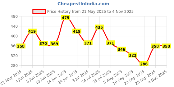 flipkart.com elegonna Solid Men Raincoat elegonna Price History Graph from 21 May 2025 to 4 Nov 2025