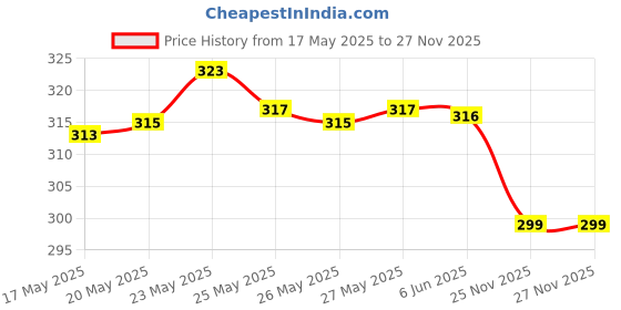 flipkart.com anandabn Solid Men Raincoat anandabn Price History Graph from 17 May 2025 to 27 Nov 2025