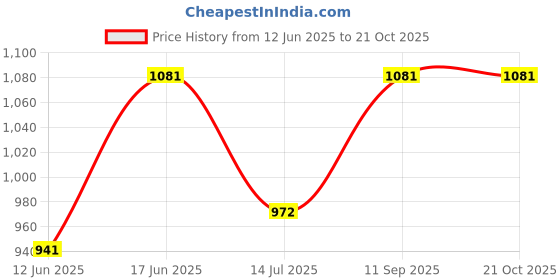 flipkart.com goodlucksb Solid Men Raincoat goodlucksb Price History Graph from 12 Jun 2025 to 21 Oct 2025
