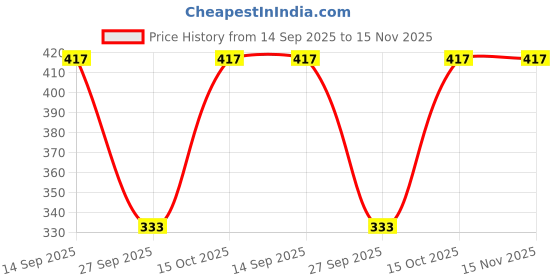 flipkart.com derbenny Solid Men Raincoat derbenny Price History Graph from 14 Sep 2025 to 15 Nov 2025