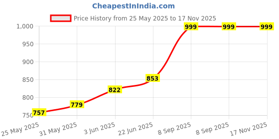 flipkart.com versalis Solid Men Raincoat versalis Price History Graph from 25 May 2025 to 17 Nov 2025