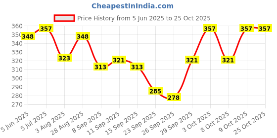 flipkart.com brotton Solid Men Raincoat brotton Price History Graph from 5 Jun 2025 to 25 Oct 2025