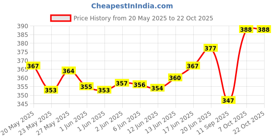 flipkart.com fashionon Solid Men Raincoat fashionon Price History Graph from 20 May 2025 to 21 Oct 2025