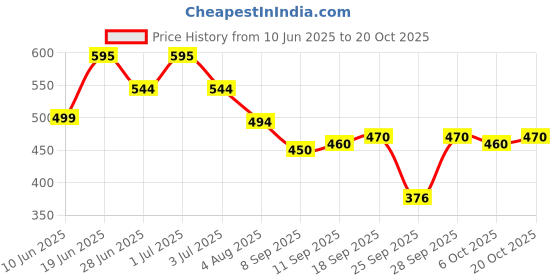 flipkart.com trinitiz Solid Men Raincoat trinitiz Price History Graph from 10 Jun 2025 to 20 Oct 2025