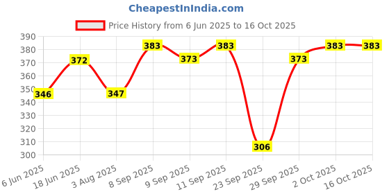 flipkart.com cool dealzz Solid Men Raincoat cool dealzz Price History Graph from 6 Jun 2025 to 16 Oct 2025