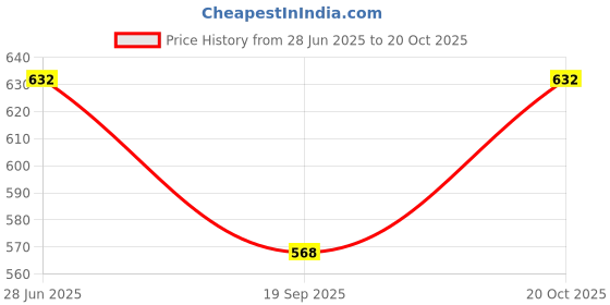 flipkart.com brats n beauty Solid Men Raincoat brats n beauty Price History Graph from 28 Jun 2025 to 20 Oct 2025