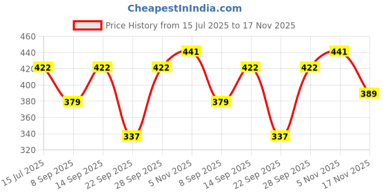 flipkart.com vordvigo Solid Men Raincoat vordvigo Price History Graph from 15 Jul 2025 to 17 Nov 2025