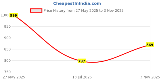 flipkart.com camison Solid Men Raincoat camison Price History Graph from 27 May 2025 to 3 Nov 2025