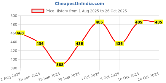 flipkart.com powermerc Solid Men Raincoat powermerc Price History Graph from 1 Aug 2025 to 26 Oct 2025