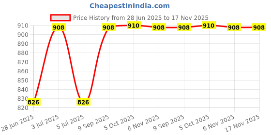 flipkart.com kolar Solid Men Raincoat kolar Price History Graph from 28 Jun 2025 to 16 Nov 2025