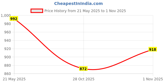 flipkart.com youth robe Solid Men Raincoat youth robe Price History Graph from 21 May 2025 to 31 Oct 2025