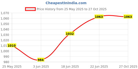 flipkart.com versalis Solid Men Raincoat versalis Price History Graph from 25 May 2025 to 27 Oct 2025