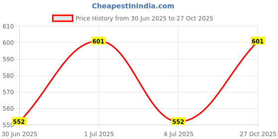 flipkart.com the rainberry Solid Men Raincoat the rainberry Price History Graph from 30 Jun 2025 to 27 Oct 2025