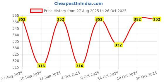 flipkart.com hot dealzz Solid Men Raincoat hot dealzz Price History Graph from 27 Aug 2025 to 26 Oct 2025