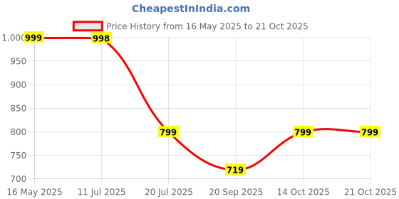 flipkart.com la' exclusivite Solid Men Raincoat la' exclusivite Price History Graph from 16 May 2025 to 20 Oct 2025