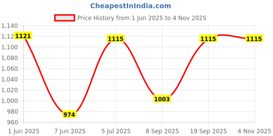 flipkart.com goodlucksb Solid Men Raincoat goodlucksb Price History Graph from 1 Jun 2025 to 4 Nov 2025