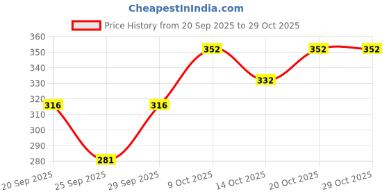flipkart.com hot dealzz Solid Men Raincoat hot dealzz Price History Graph from 20 Sep 2025 to 28 Oct 2025