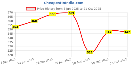 flipkart.com vinsano Solid Men Raincoat vinsano Price History Graph from 6 Jun 2025 to 20 Oct 2025