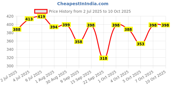 flipkart.com jim-dandy Solid Men Raincoat jim-dandy Price History Graph from 2 Jul 2025 to 10 Oct 2025