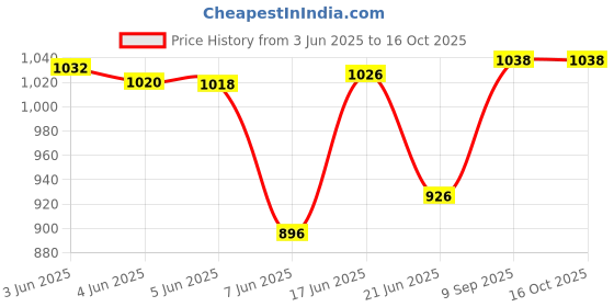 flipkart.com duckback Solid Men Raincoat duckback Price History Graph from 3 Jun 2025 to 15 Oct 2025