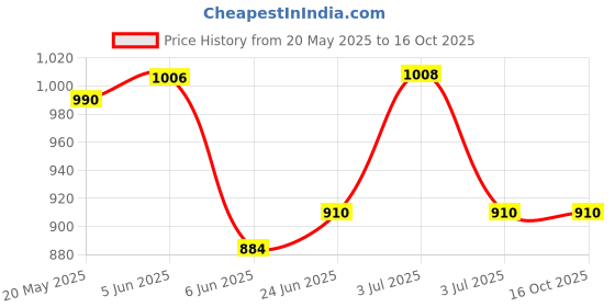 flipkart.com the dry cape Solid Men Raincoat the dry cape Price History Graph from 20 May 2025 to 16 Oct 2025