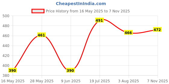 flipkart.com classic Solid Men Raincoat classic Price History Graph from 16 May 2025 to 7 Nov 2025