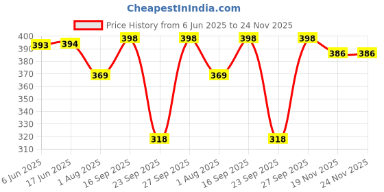 flipkart.com jim-dandy Solid Men Raincoat jim-dandy Price History Graph from 6 Jun 2025 to 24 Nov 2025