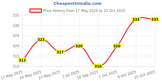 flipkart.com ryker Solid Men Raincoat ryker Price History Graph from 17 May 2025 to 24 Oct 2025