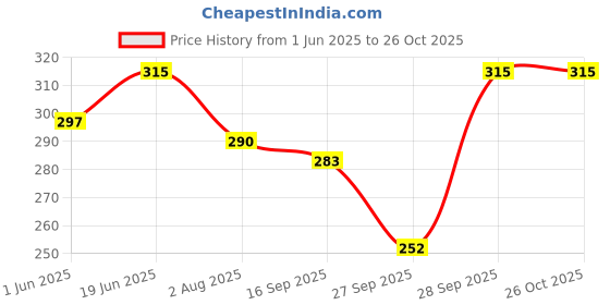 flipkart.com adorazone Solid Men Raincoat adorazone Price History Graph from 1 Jun 2025 to 26 Oct 2025